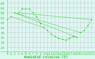 Courbe de l'humidit relative pour Ghardaia