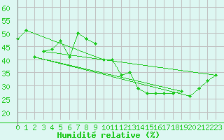 Courbe de l'humidit relative pour Biskra