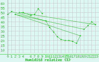 Courbe de l'humidit relative pour Touggourt