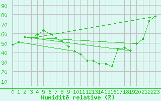 Courbe de l'humidit relative pour Saint-Antonin-du-Var (83)