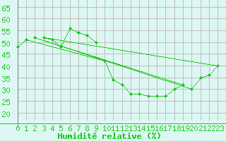 Courbe de l'humidit relative pour Als (30)