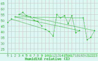 Courbe de l'humidit relative pour Montpellier (34)
