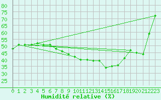 Courbe de l'humidit relative pour Bad Lippspringe