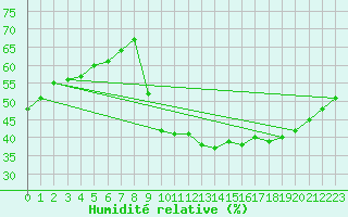 Courbe de l'humidit relative pour Perpignan Moulin  Vent (66)