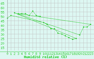 Courbe de l'humidit relative pour Reventin (38)