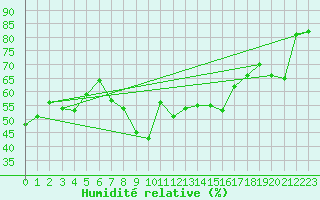 Courbe de l'humidit relative pour Six-Fours (83)