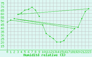 Courbe de l'humidit relative pour Narbonne-Ouest (11)
