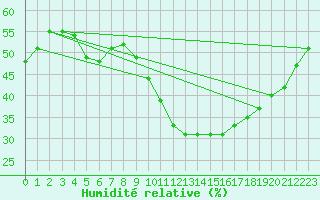 Courbe de l'humidit relative pour Dijon / Longvic (21)