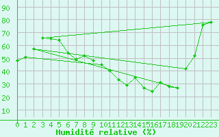 Courbe de l'humidit relative pour Brigueuil (16)