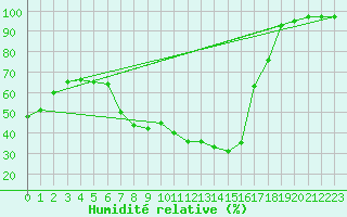 Courbe de l'humidit relative pour Siegsdorf-Hoell