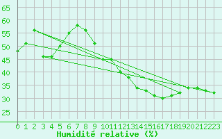 Courbe de l'humidit relative pour Six-Fours (83)