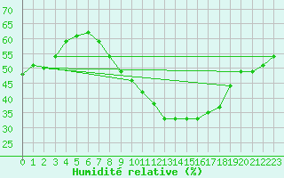 Courbe de l'humidit relative pour Michelstadt-Vielbrunn