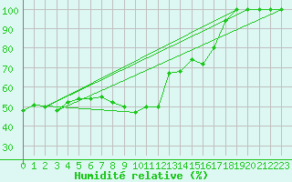 Courbe de l'humidit relative pour Salen-Reutenen