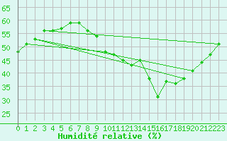 Courbe de l'humidit relative pour Saint-Saturnin-Ls-Avignon (84)