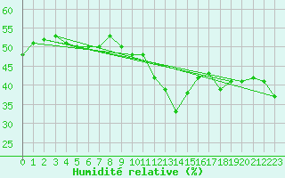 Courbe de l'humidit relative pour Cap Bar (66)