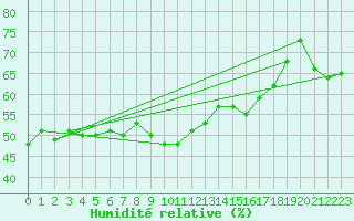 Courbe de l'humidit relative pour Calvi (2B)