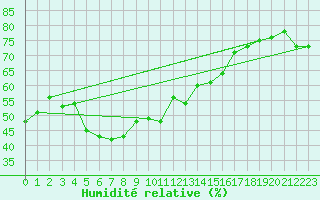 Courbe de l'humidit relative pour Stoetten