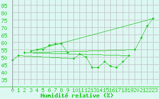 Courbe de l'humidit relative pour Le Luc (83)