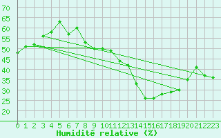 Courbe de l'humidit relative pour Langres (52) 
