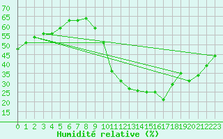 Courbe de l'humidit relative pour Lunel (34)