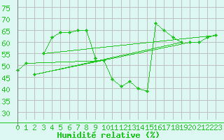 Courbe de l'humidit relative pour Montlimar (26)