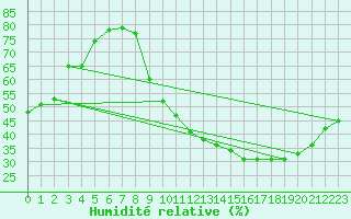 Courbe de l'humidit relative pour Toulouse-Blagnac (31)