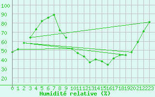 Courbe de l'humidit relative pour Saint-Martin-de-Londres (34)