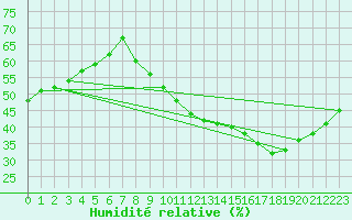 Courbe de l'humidit relative pour Orschwiller (67)