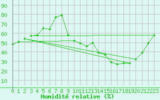 Courbe de l'humidit relative pour Lyon - Bron (69)