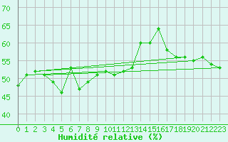 Courbe de l'humidit relative pour Storkmarknes / Skagen