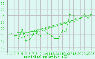 Courbe de l'humidit relative pour Alistro (2B)