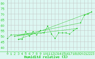 Courbe de l'humidit relative pour Gourdon (46)