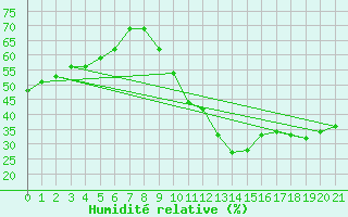 Courbe de l'humidit relative pour Pomrols (34)