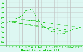 Courbe de l'humidit relative pour Challes-les-Eaux (73)