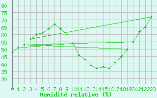 Courbe de l'humidit relative pour Bourg-Saint-Andol (07)