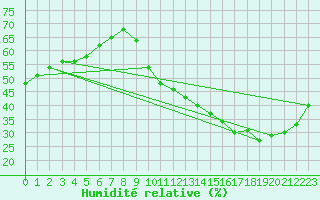 Courbe de l'humidit relative pour Carrion de Calatrava (Esp)