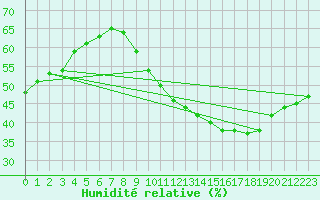 Courbe de l'humidit relative pour Isle-sur-la-Sorgue (84)