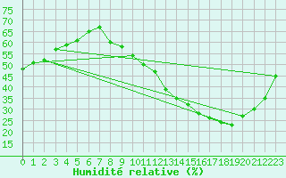 Courbe de l'humidit relative pour Lyon - Bron (69)