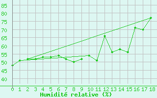 Courbe de l'humidit relative pour Borod