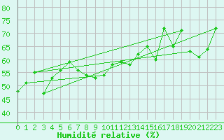 Courbe de l'humidit relative pour La Dle (Sw)