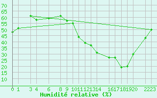 Courbe de l'humidit relative pour Saint-Bauzile (07)