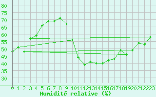 Courbe de l'humidit relative pour Porquerolles (83)