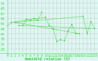 Courbe de l'humidit relative pour Saint Gallen