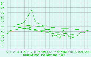 Courbe de l'humidit relative pour Saint-Auban (04)