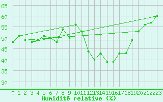 Courbe de l'humidit relative pour Chaumont (Sw)