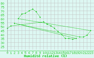 Courbe de l'humidit relative pour Isle-sur-la-Sorgue (84)