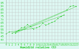 Courbe de l'humidit relative pour Robiei