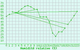 Courbe de l'humidit relative pour Rodez (12)