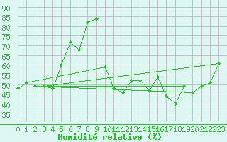 Courbe de l'humidit relative pour Hyres (83)