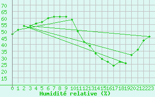 Courbe de l'humidit relative pour Lemberg (57)